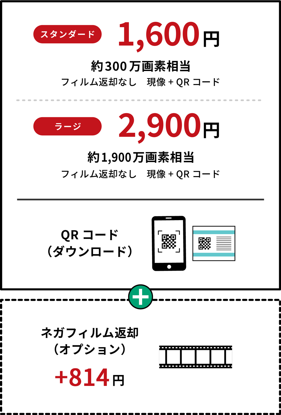 スタンダードの場合：1,600円で約300万画素相当。ラージの場合：2,900円で約1,900万画素相当。スタンダード・ラージ共にフィルム返却なし、現像+QRコード+ネガフィルム返却（オプション：+682円）