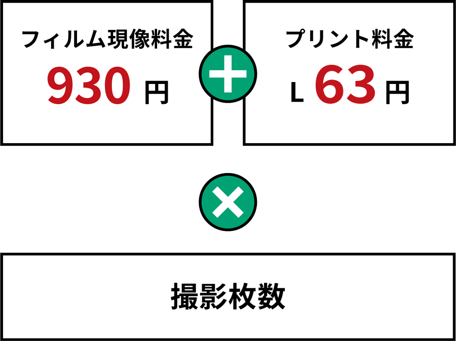 フィルム現像料金930円＋プリント料金Lサイズ56円×撮影枚数