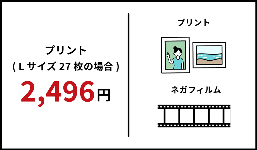 プリント(Lサイズ27枚の場合):2,442円でプリントとネガフィルム