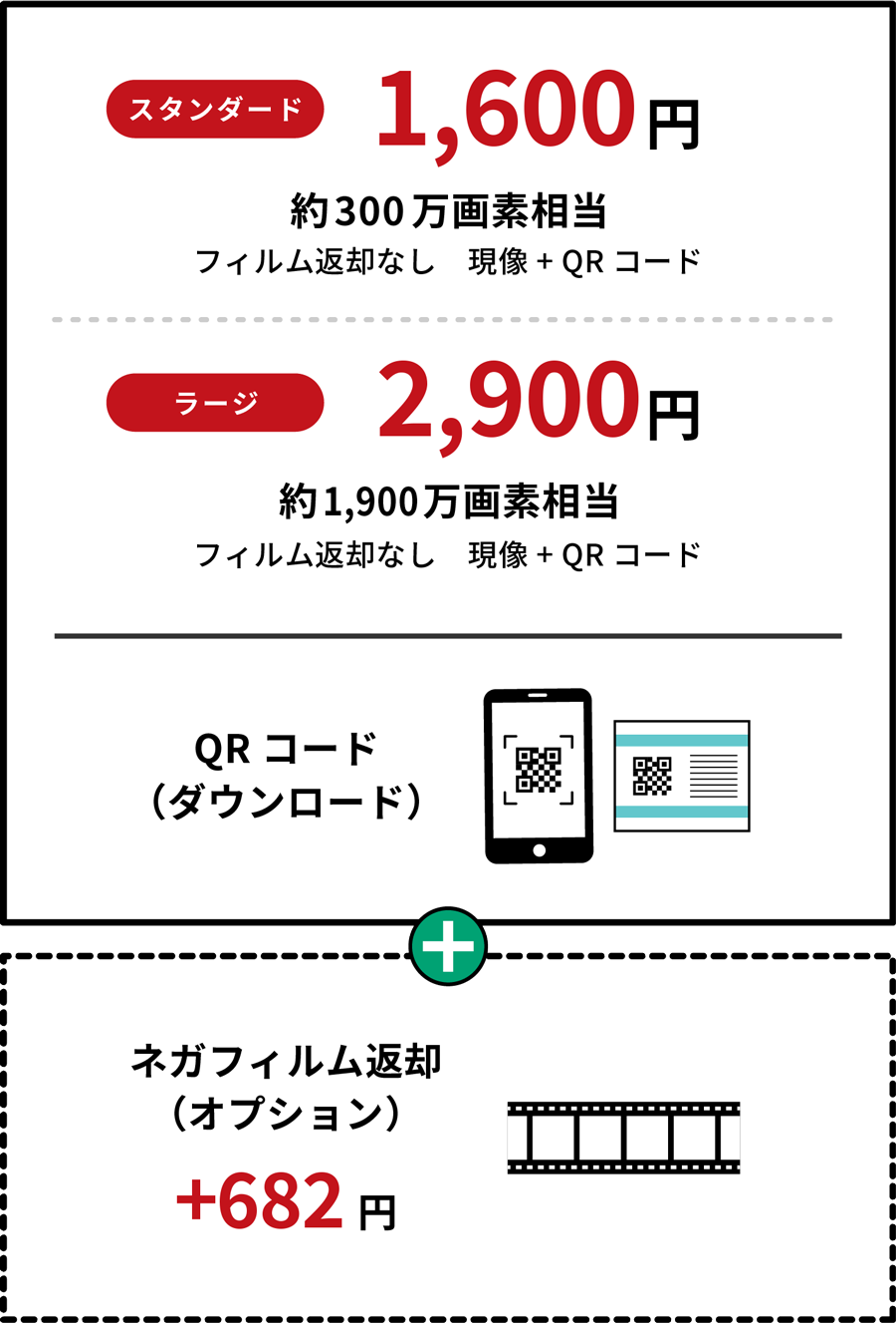 スタンダードの場合：1,600円で約300万画素相当。ラージの場合：2,900円で約1,900万画素相当。スタンダード・ラージ共にフィルム返却なし、現像+QRコード+ネガフィルム返却（オプション：+682円）