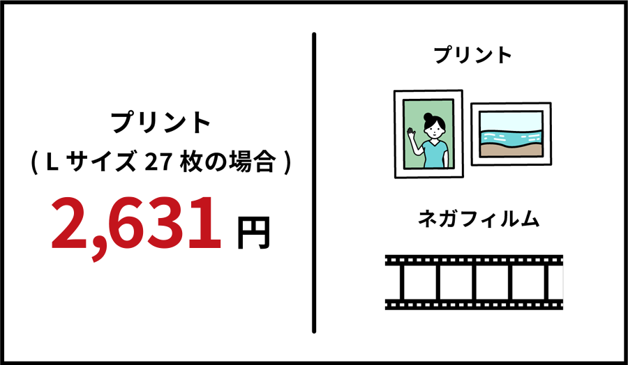 プリント（Lサイズ27枚の場合）：2,442円でプリントとネガフィルム