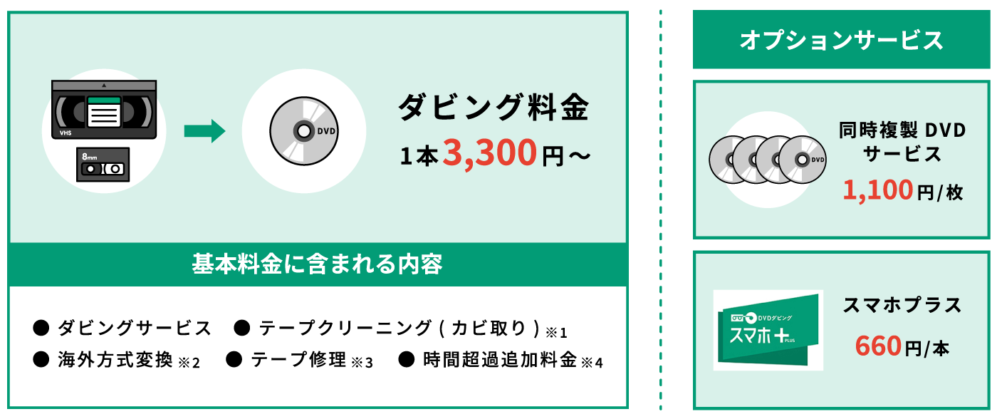 ダビング料金1本3,000円～　基本料金に含まれる内容　ダビングサービス、テープクリーニング（カビ取り）、海外方式変換、テープ処理、時間超過追加料金　オプションサービス　同時複製DNDサービス1枚1,100円、スマホプラス1本660円